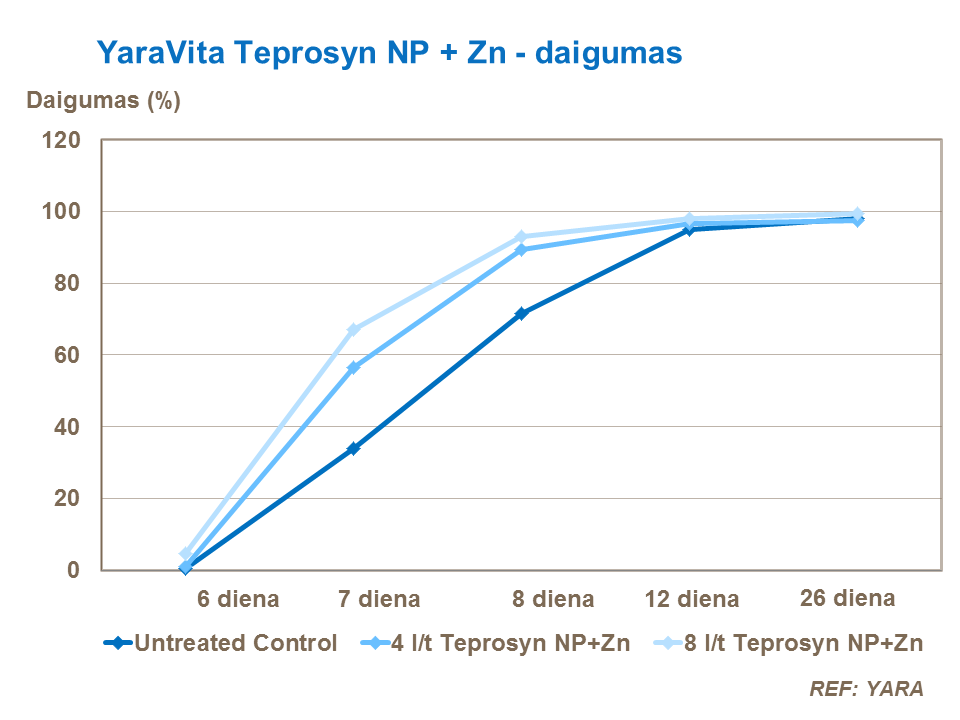 Pavyzdžiui, bandymų rezultatai patvirtino, kad apdorojus kukurūzų sėklas Teprosyn NP + Zn, sėklų daigumas buvo žymiai geresnis, pasėliai geriau įsitvirtino ir sparčiau augo.