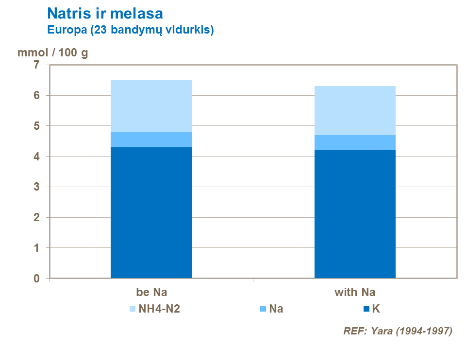 Šių tyrimų rezultatai rodo tręšimo natrio trąšomis įtaką melasos koncentracijai amino-N sudėtyje, taip pat natrio ir kalio kiekiui.