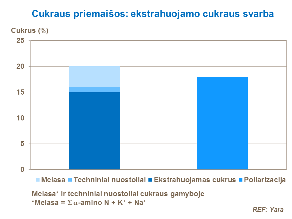 Šioje diagramoje parodytas priemaišų poveikis bendrai cukraus išeigai.