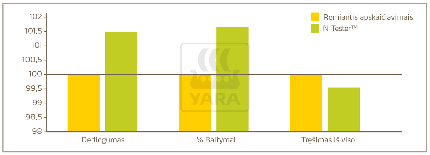 Trę&scaron;imas, remiantis N-Tester&trade; duomenimis, lyginant su trę&scaron;imu azotinėmis trą&scaron;omis, remiantis apskaičiavimo sąmata (Prancūzija).