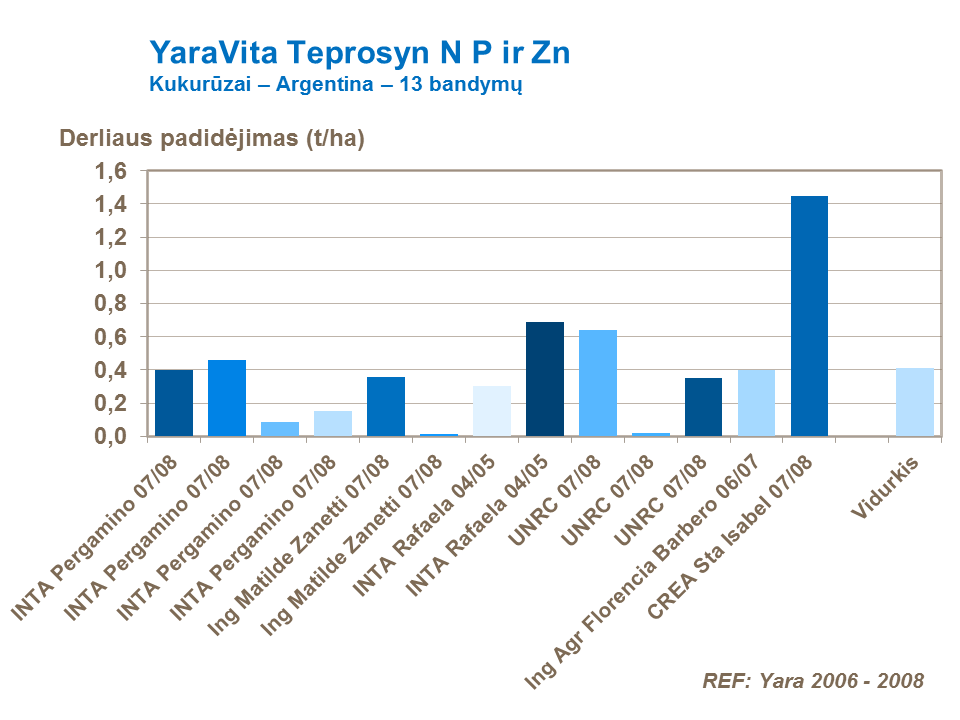 Argentinos praktinė patirtis, naudojant YaraVita Teprosyn produktus, patvirtina teigiamą jų poveikį, kadangi kukurūzų grūdų derlingumas vidutiniškai padidėjo 0,4 t/ha.